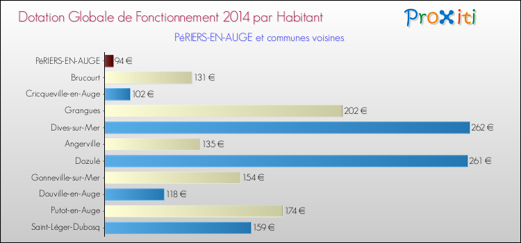 Montant des dotations globales de fonctionnement DGF par Habitant pour PéRIERS-EN-AUGE et les communes proches en 2014. Comparaison des des dotations globales de fonctionnement DGF par habitant pour PéRIERS-EN-AUGE et les communes voisines en 2014.