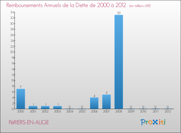 Evolution de l'annuité de la dette pour la commune de PéRIERS-EN-AUGE de 2000 à 2012 Annuités de la dette pour PéRIERS-EN-AUGE de 2000 à 2012