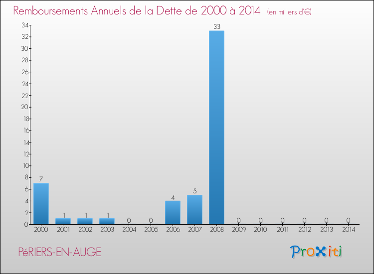 Evolution de l'annuité de la dette pour la commune de PéRIERS-EN-AUGE de 2000 à 2014 Annuités de la dette pour PéRIERS-EN-AUGE de 2000 à 2014