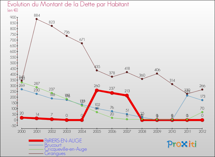 Evolution de la dette par habitant pour la commune de PéRIERS-EN-AUGE et les communes proches de 2000 à 2012 Comparaison de la dette par habitant pour PéRIERS-EN-AUGE et les communes voisines de 2000 à 2012