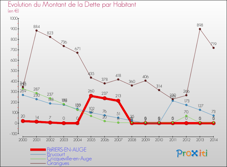 Evolution de la dette par habitant pour la commune de PéRIERS-EN-AUGE et les communes proches de 2000 à 2014 Comparaison de la dette par habitant pour PéRIERS-EN-AUGE et les communes voisines de 2000 à 2014