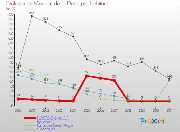 Evolution de la dette par habitant pour la commune de PéRIERS-EN-AUGE et les communes proches Comparaison de la dette par habitant pour PéRIERS-EN-AUGE et les communes voisines