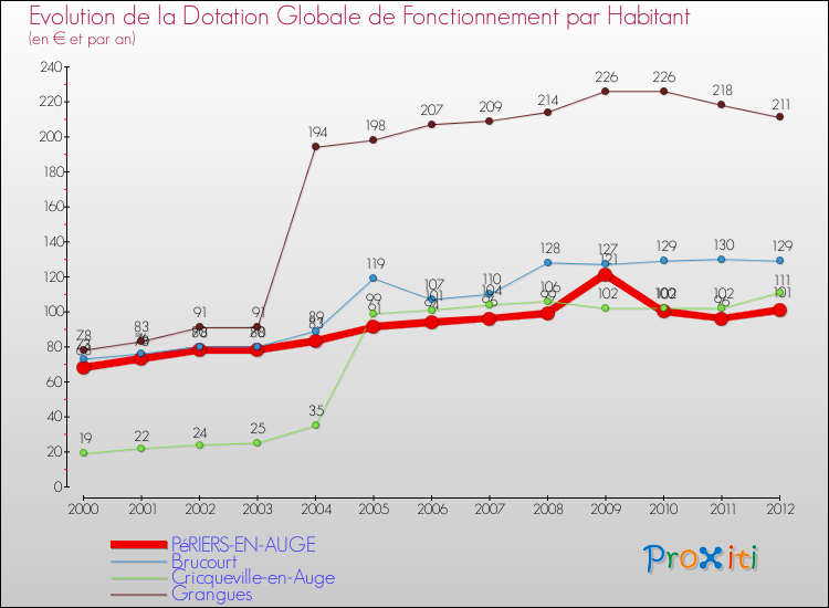 Evolution et montant de la dotation globale de fonctionnement par Habitant pour PéRIERS-EN-AUGE et les communes proches Comparaison des dotations globales de fonctionnement par habitant pour PéRIERS-EN-AUGE et les communes voisines