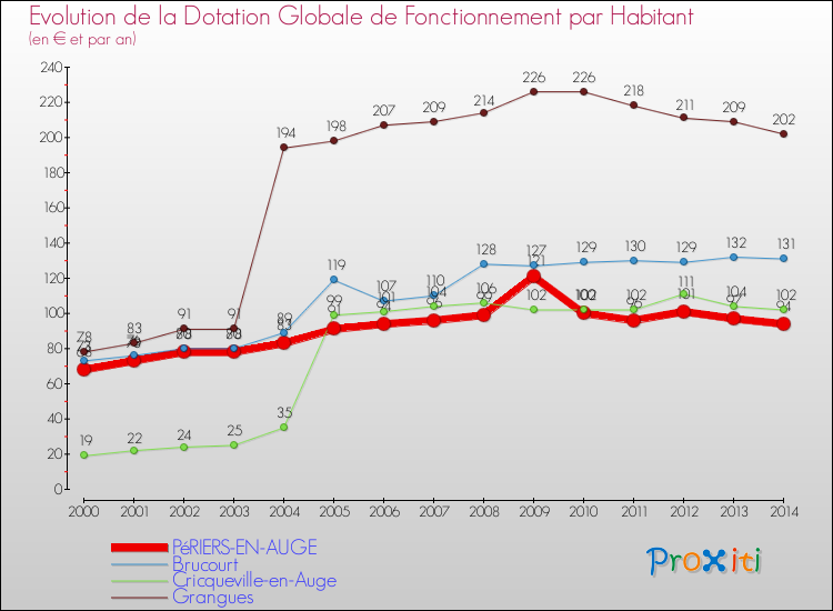Evolution et montant de la dotation globale de fonctionnement par Habitant pour PéRIERS-EN-AUGE et les communes proches de 2000 à 2014. Comparaison des dotations globales de fonctionnement par habitant pour PéRIERS-EN-AUGE et les communes voisines de 2000 à 2014.