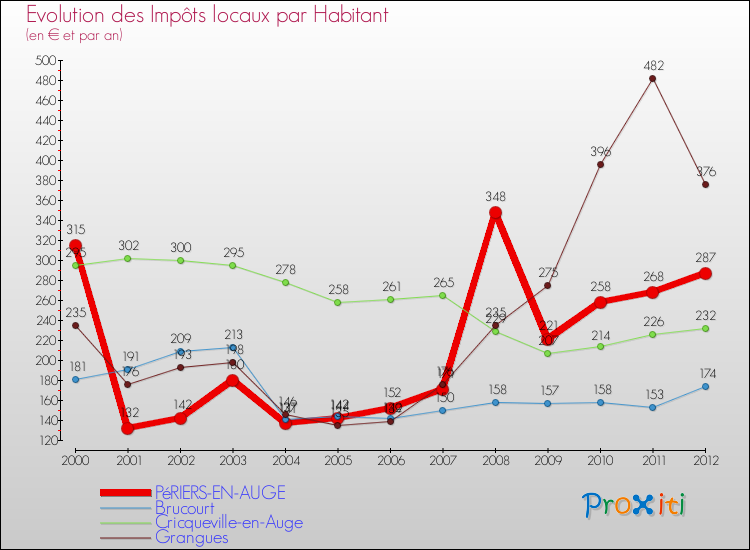 Evolution et montant des impôts locaux par Habitant pour PéRIERS-EN-AUGE et les communes proches Comparaison des impôts locaux par habitant pour PéRIERS-EN-AUGE et les communes voisines