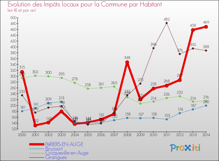 Evolution et montant des impôts locaux par Habitant pour PéRIERS-EN-AUGE et les communes proches de 2000 à 2014 Comparaison des impôts locaux par habitant pour PéRIERS-EN-AUGE et les communes voisines de 2000 à 2014
