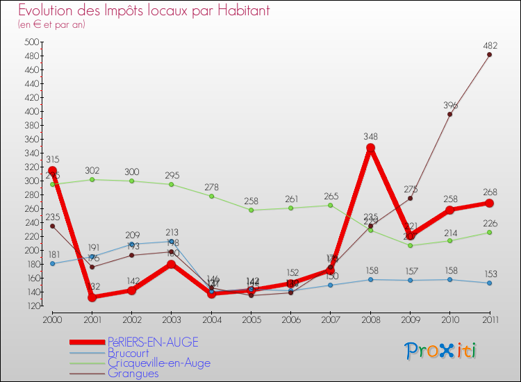 Evolution et montant des impôts locaux par Habitant pour PéRIERS-EN-AUGE et les communes proches Comparaison des impôts locaux par habitant pour PéRIERS-EN-AUGE et les communes voisines
