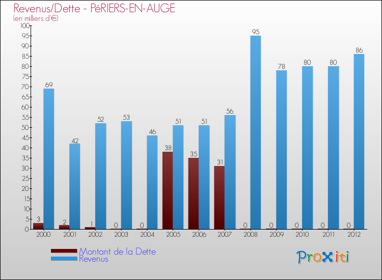 Evolution comparée de la dette et des revenus pour la commune de PéRIERS-EN-AUGE de 2000 à 2012 Comparaison de la dette et des revenus pour PéRIERS-EN-AUGE de 2000 à 2012