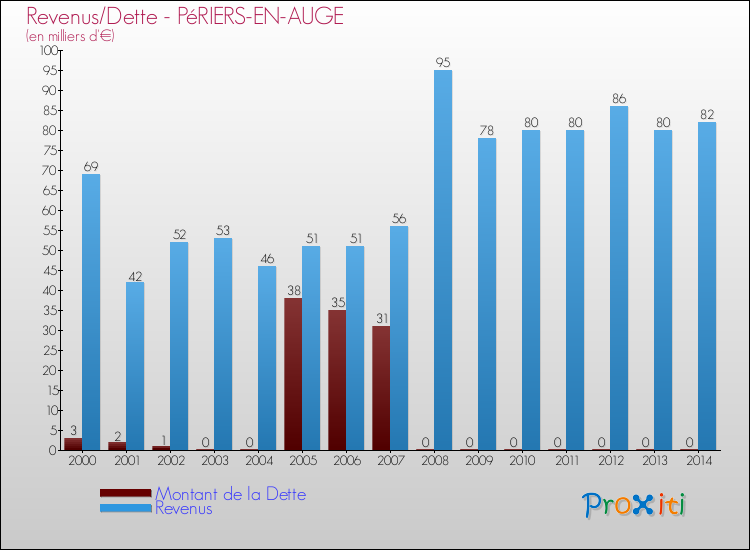 Evolution comparée de la dette et des revenus pour la commune de PéRIERS-EN-AUGE de 2000 à 2014 Comparaison de la dette et des revenus pour PéRIERS-EN-AUGE de 2000 à 2014