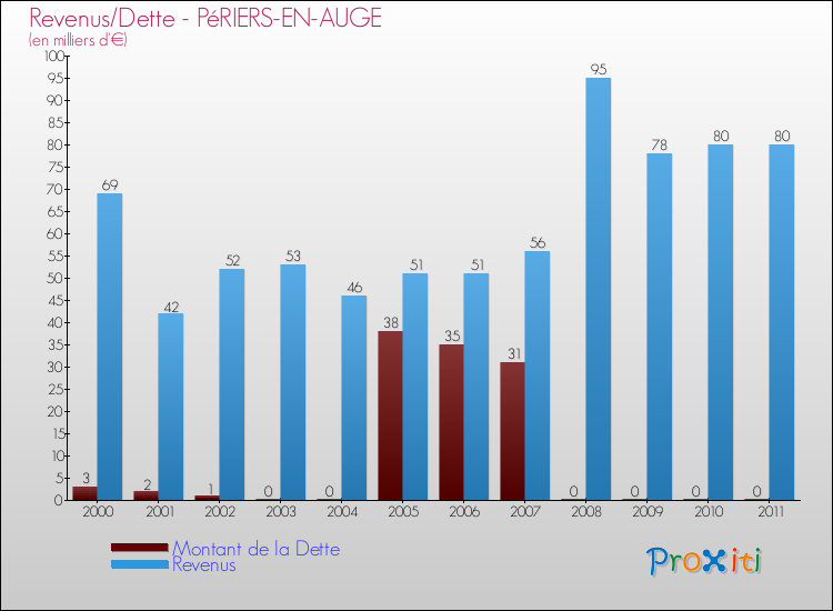 Evolution comparée de la dette et des revenus pour la commune de PéRIERS-EN-AUGE de 2000 à 2011 Comparaison de la dette et des revenus pour PéRIERS-EN-AUGE de 2000 à 2011