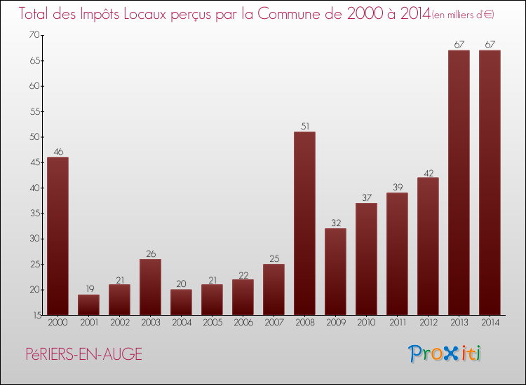 Evolution des Impôts Locaux pour la commune de PéRIERS-EN-AUGE de 2000 à 2014 Evolution des Impôts Locaux pour PéRIERS-EN-AUGE de 2000 à 2014