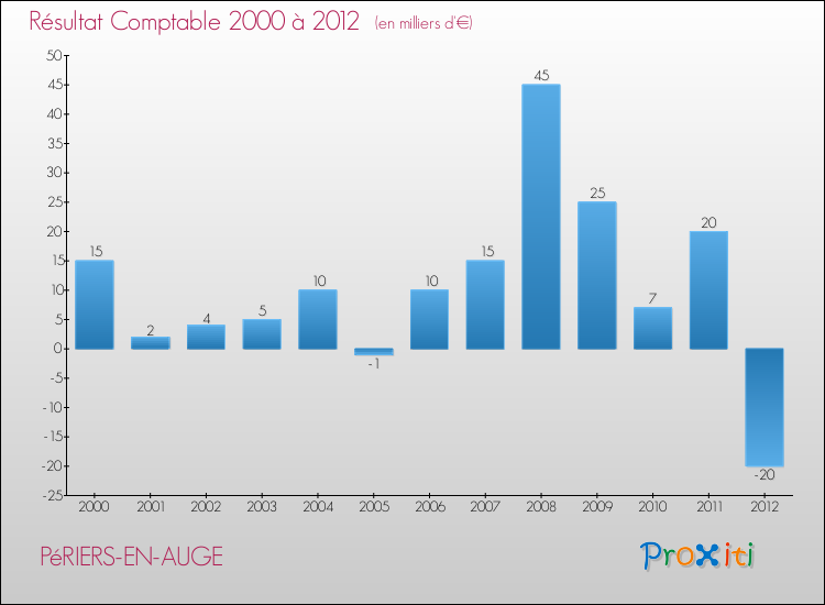 Evolution du résultat comptable pour la commune de PéRIERS-EN-AUGE de 2000 à 2012 Evolution du résultat comptable pour PéRIERS-EN-AUGE de 2000 à 2012