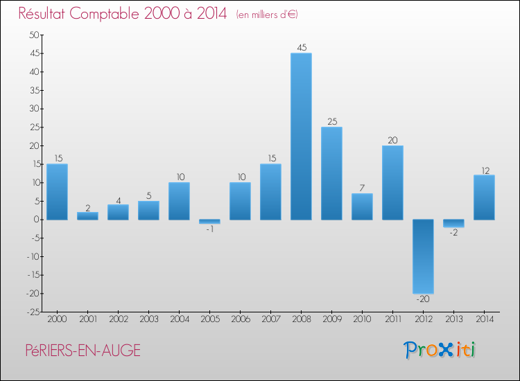 Evolution du résultat comptable pour la commune de PéRIERS-EN-AUGE de 2000 à 2014 Evolution du résultat comptable pour PéRIERS-EN-AUGE de 2000 à 2014