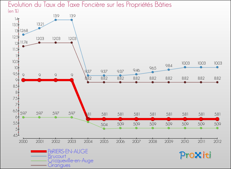 Evolution du taux de la taxe foncière sur le bati pour PéRIERS-EN-AUGE et les communes proches de 2000 à 2012 Comparaison des taux de taxe foncière sur le bati pour PéRIERS-EN-AUGE et les communes voisines de 2000 à 2012