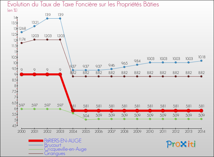 Evolution du taux de la taxe foncière sur le bati pour PéRIERS-EN-AUGE et les communes proches de 2000 à 2014 Comparaison des taux de taxe foncière sur le bati pour PéRIERS-EN-AUGE et les communes voisines de 2000 à 2014