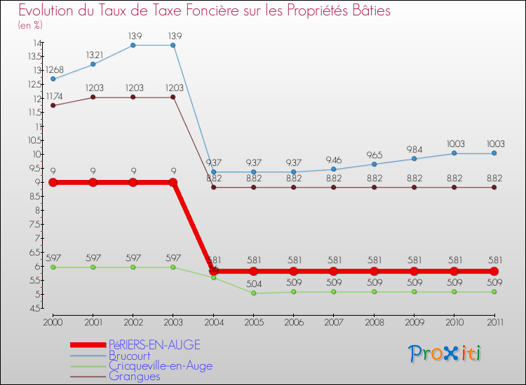 Evolution du taux de la taxe foncière sur le bati pour PéRIERS-EN-AUGE et les communes proches Comparaison des taux de taxe foncière sur le bati pour PéRIERS-EN-AUGE et les communes voisines
