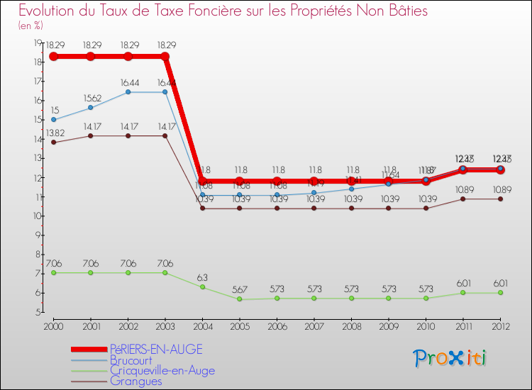 Evolution du taux de la taxe foncière sur les immeubles et terrains non batis pour PéRIERS-EN-AUGE et les communes proches de 2000 à 2012 Comparaison des taux de la taxe foncière sur les immeubles et terrains non batis pour PéRIERS-EN-AUGE et les communes voisines de 2000 à 2012