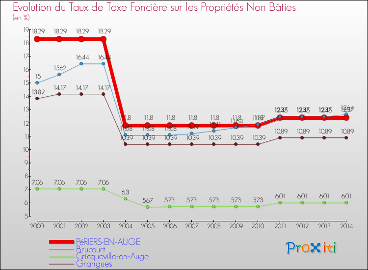 Evolution du taux de la taxe foncière sur les immeubles et terrains non batis pour PéRIERS-EN-AUGE et les communes proches de 2000 à 2014 Comparaison des taux de la taxe foncière sur les immeubles et terrains non batis pour PéRIERS-EN-AUGE et les communes voisines de 2000 à 2014