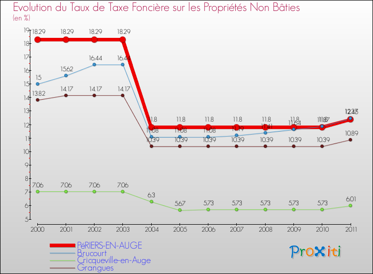 Evolution du taux de la taxe foncière sur les immeubles et terrains non batis pour PéRIERS-EN-AUGE et les communes proches Comparaison des taux de la taxe foncière sur les immeubles et terrains non batis pour PéRIERS-EN-AUGE et les communes voisines