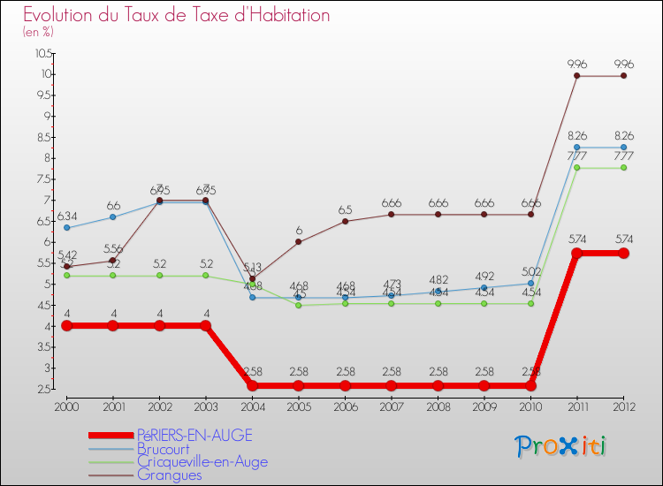 Evolution du taux de la taxe d'habitation pour PéRIERS-EN-AUGE et les communes proches Comparaison des taux de la taxe d'habitation pour PéRIERS-EN-AUGE et les communes voisines