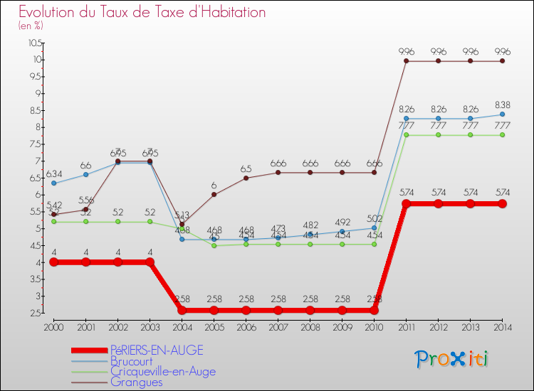 Evolution du taux de la taxe d'habitation pour PéRIERS-EN-AUGE et les communes proches de 2000 à 2014 Comparaison des taux de la taxe d'habitation pour PéRIERS-EN-AUGE et les communes voisines de 2000 à 2014