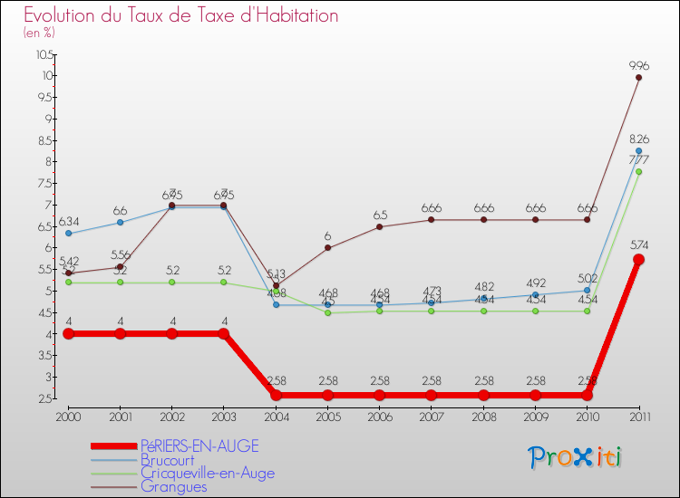 Evolution du taux de la taxe d'habitation pour PéRIERS-EN-AUGE et les communes proches Comparaison des taux de la taxe d'habitation pour PéRIERS-EN-AUGE et les communes voisines