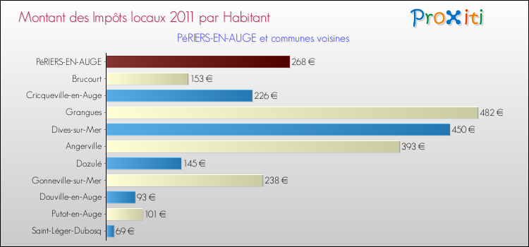 Montant des impôts locaux par Habitant pour PéRIERS-EN-AUGE et les communes proches Comparaison des impôts locaux par habitant pour PéRIERS-EN-AUGE et les communes voisines