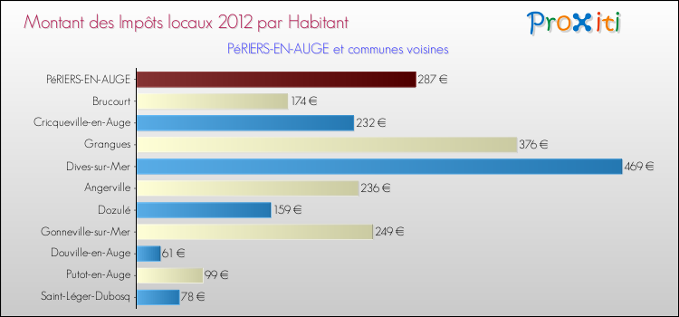 Montant des impôts locaux par Habitant pour PéRIERS-EN-AUGE et les communes proches Comparaison des impôts locaux par habitant pour PéRIERS-EN-AUGE et les communes voisines