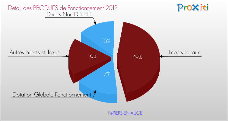 Décomposition du Budget de Fonctionnement 2012 de la commune de PéRIERS-EN-AUGE Budget de Fonctionnement 2012 pour la commune de PéRIERS-EN-AUGE