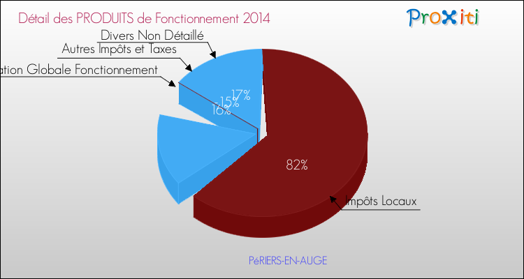 Décomposition du Budget de Fonctionnement 2014 de la commune de PéRIERS-EN-AUGE Budget de Fonctionnement 2014 pour la commune de PéRIERS-EN-AUGE