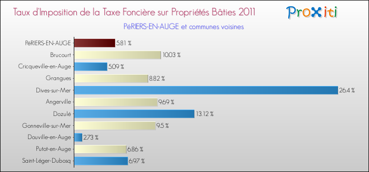 Taux d'imposition de la taxe foncière sur le bati 2011 pour PéRIERS-EN-AUGE et les communes proches Comparaison des taux d'imposition de la taxe foncière sur le bati 2011 pour PéRIERS-EN-AUGE et les communes voisines