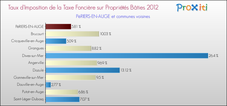 Taux d'imposition de la taxe foncière sur le bati 2012 pour PéRIERS-EN-AUGE et les communes proches Comparaison des taux d'imposition de la taxe foncière sur le bati 2012 pour PéRIERS-EN-AUGE et les communes voisines