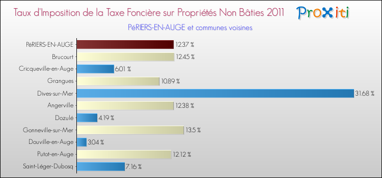 Taux d'imposition de la taxe foncière sur les immeubles et terrains non batis 2011 pour PéRIERS-EN-AUGE et les communes proches Comparaison des taux d'imposition de la taxe foncière sur les immeubles et terrains non batis 2011 pour PéRIERS-EN-AUGE et les communes voisines
