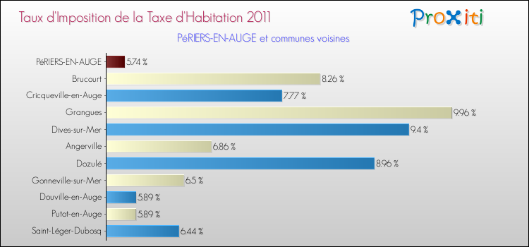 Taux d'imposition de la taxe d'habitation 2011 pour PéRIERS-EN-AUGE et les communes proches Comparaison des taux d'imposition de la taxe d'habitation 2011 pour PéRIERS-EN-AUGE et les communes voisines