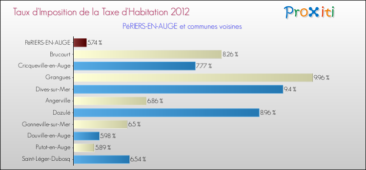 Taux d'imposition de la taxe d'habitation 2012 pour PéRIERS-EN-AUGE et les communes proches Comparaison des taux d'imposition de la taxe d'habitation 2012 pour PéRIERS-EN-AUGE et les communes voisines