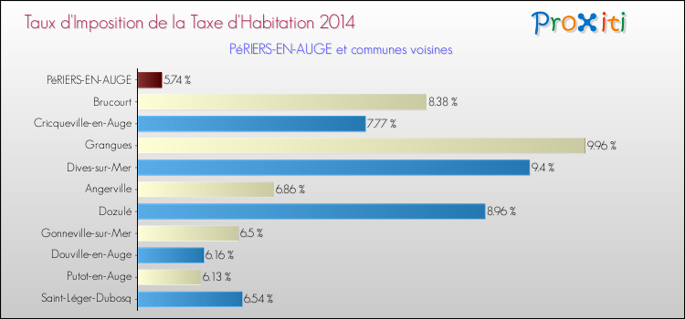 Taux d'imposition de la taxe d'habitation 2014 pour PéRIERS-EN-AUGE et les communes proches Comparaison des taux d'imposition de la taxe d'habitation 2014 pour PéRIERS-EN-AUGE et les communes voisines