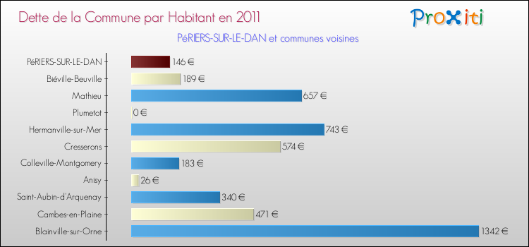 Dette par habitant de la commune en 2011 pour PéRIERS-SUR-LE-DAN et les communes proches Comparaison de la dette par habitant de la commune en 2011 pour PéRIERS-SUR-LE-DAN et les communes voisines