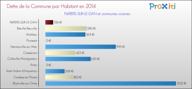 Dette par habitant de la commune en 2014 pour PéRIERS-SUR-LE-DAN et les communes proches Comparaison de la dette par habitant de la commune en 2014 pour PéRIERS-SUR-LE-DAN et les communes voisines