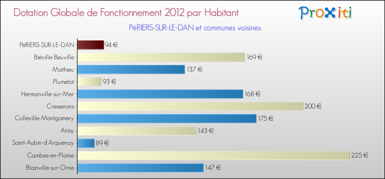 Montant des dotations globales de fonctionnement DGF par Habitant pour PéRIERS-SUR-LE-DAN et les communes proches Comparaison des des dotations globales de fonctionnement DGF par habitant pour PéRIERS-SUR-LE-DAN et les communes voisines