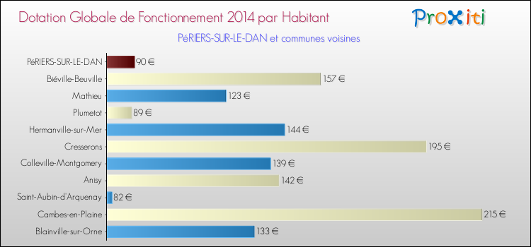 Montant des dotations globales de fonctionnement DGF par Habitant pour PéRIERS-SUR-LE-DAN et les communes proches en 2014. Comparaison des des dotations globales de fonctionnement DGF par habitant pour PéRIERS-SUR-LE-DAN et les communes voisines en 2014.