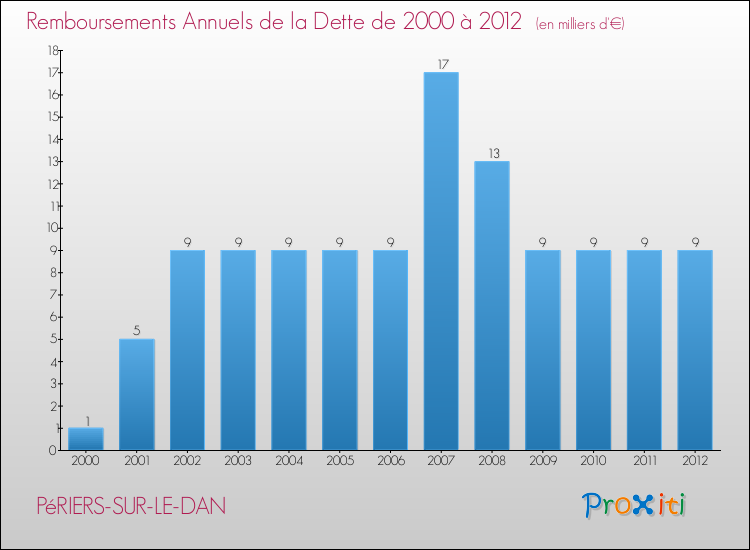 Evolution de l'annuité de la dette pour la commune de PéRIERS-SUR-LE-DAN de 2000 à 2012 Annuités de la dette pour PéRIERS-SUR-LE-DAN de 2000 à 2012