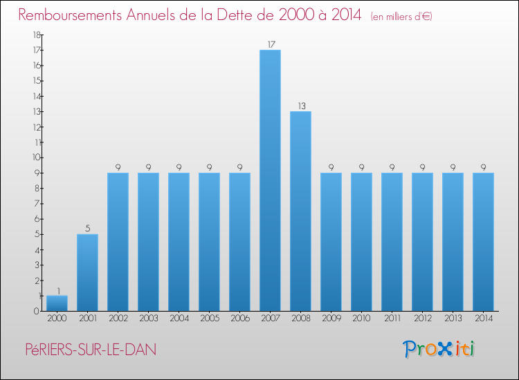 Evolution de l'annuité de la dette pour la commune de PéRIERS-SUR-LE-DAN de 2000 à 2014 Annuités de la dette pour PéRIERS-SUR-LE-DAN de 2000 à 2014
