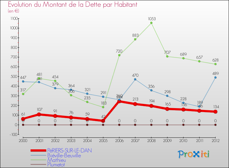 Evolution de la dette par habitant pour la commune de PéRIERS-SUR-LE-DAN et les communes proches de 2000 à 2012 Comparaison de la dette par habitant pour PéRIERS-SUR-LE-DAN et les communes voisines de 2000 à 2012