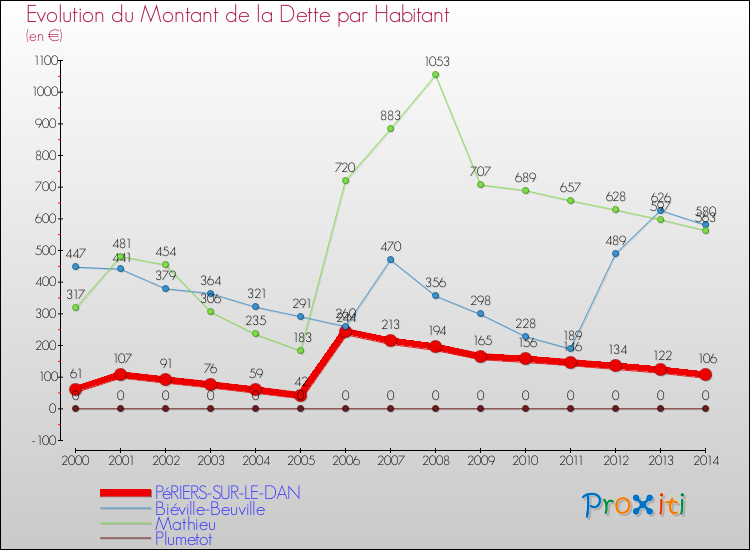 Evolution de la dette par habitant pour la commune de PéRIERS-SUR-LE-DAN et les communes proches de 2000 à 2014 Comparaison de la dette par habitant pour PéRIERS-SUR-LE-DAN et les communes voisines de 2000 à 2014