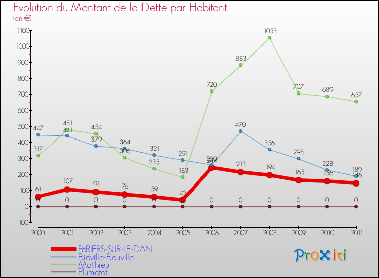 Evolution de la dette par habitant pour la commune de PéRIERS-SUR-LE-DAN et les communes proches Comparaison de la dette par habitant pour PéRIERS-SUR-LE-DAN et les communes voisines