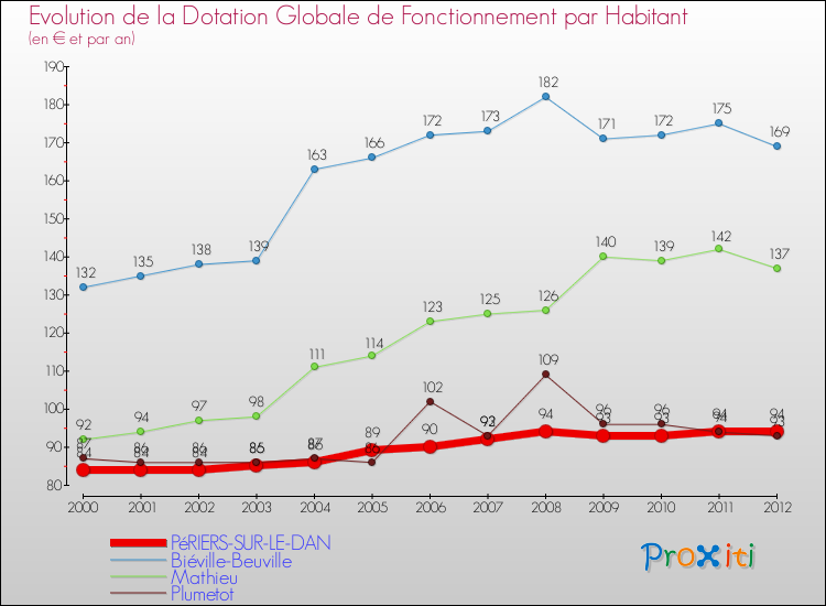 Evolution et montant de la dotation globale de fonctionnement par Habitant pour PéRIERS-SUR-LE-DAN et les communes proches Comparaison des dotations globales de fonctionnement par habitant pour PéRIERS-SUR-LE-DAN et les communes voisines