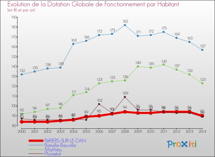 Evolution et montant de la dotation globale de fonctionnement par Habitant pour PéRIERS-SUR-LE-DAN et les communes proches de 2000 à 2014. Comparaison des dotations globales de fonctionnement par habitant pour PéRIERS-SUR-LE-DAN et les communes voisines de 2000 à 2014.