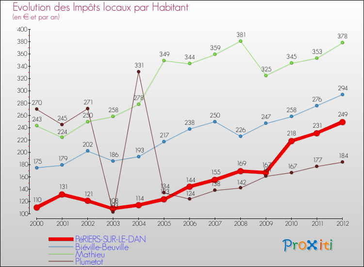 Evolution et montant des impôts locaux par Habitant pour PéRIERS-SUR-LE-DAN et les communes proches Comparaison des impôts locaux par habitant pour PéRIERS-SUR-LE-DAN et les communes voisines