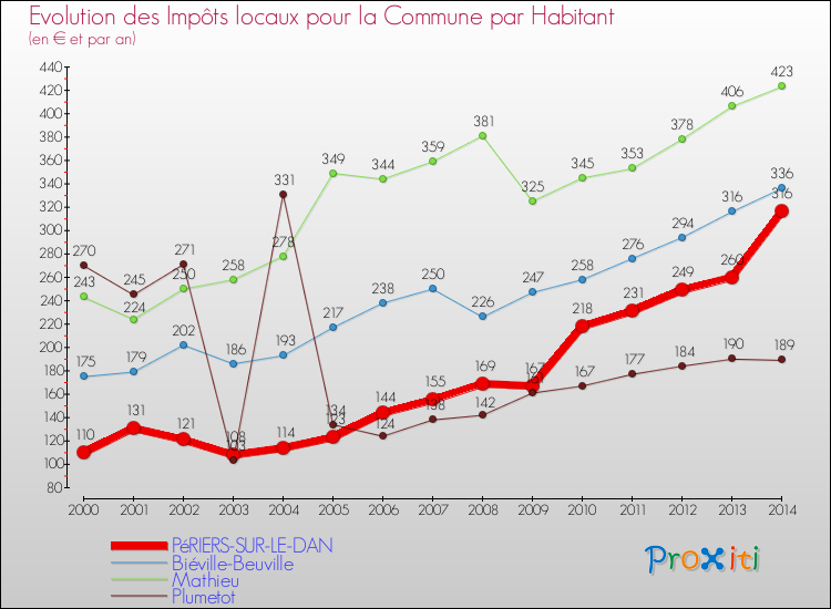 Evolution et montant des impôts locaux par Habitant pour PéRIERS-SUR-LE-DAN et les communes proches de 2000 à 2014 Comparaison des impôts locaux par habitant pour PéRIERS-SUR-LE-DAN et les communes voisines de 2000 à 2014