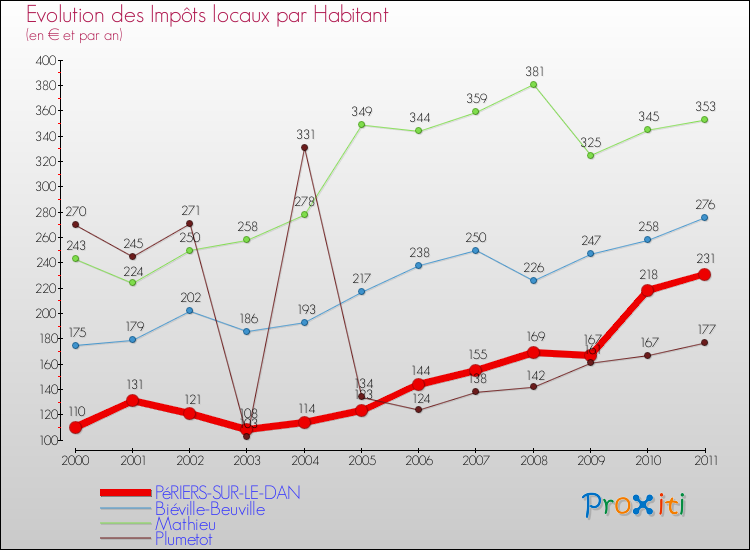 Evolution et montant des impôts locaux par Habitant pour PéRIERS-SUR-LE-DAN et les communes proches Comparaison des impôts locaux par habitant pour PéRIERS-SUR-LE-DAN et les communes voisines